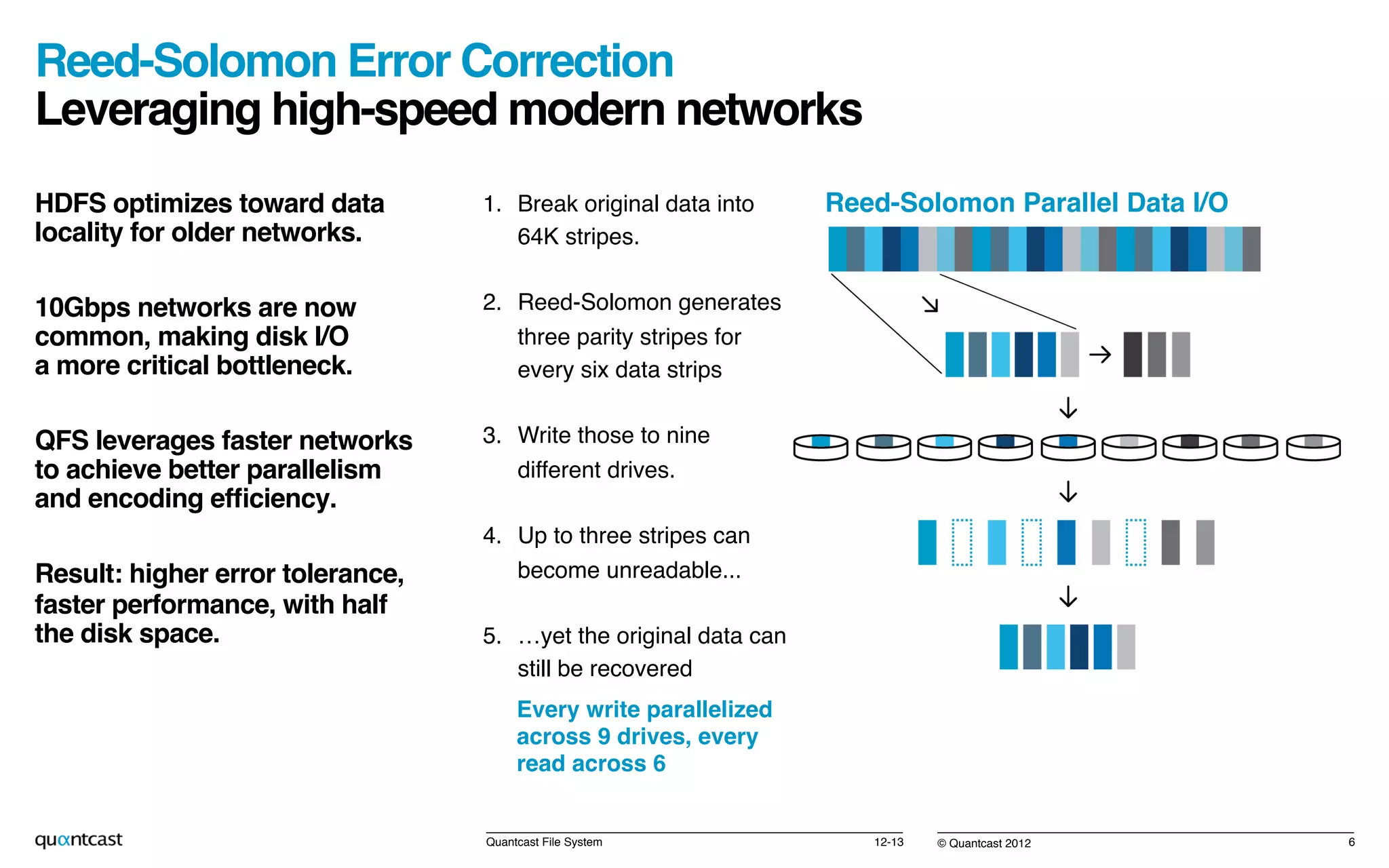 © Quantcast 2012!
Reed-Solomon Error Correction 
Leveraging high-speed modern networks!
HDFS optimizes toward data
locality for older networks.!
10Gbps networks are now
common, making disk I/O  
a more critical bottleneck.!
QFS leverages faster networks  
to achieve better parallelism  
and encoding efﬁciency.!
Result: higher error tolerance,
faster performance, with half  
the disk space.!
12-13!Quantcast File System! 6!
1.  Break original data into
64K stripes.!
2.  Reed-Solomon generates
three parity stripes for
every six data strips!
!
3.  Write those to nine
different drives.!
4.  Up to three stripes can
become unreadable...!
5.  …yet the original data can
still be recovered !
Every write parallelized
across 9 drives, every
read across 6!
Reed-Solomon Parallel Data I/O!
 