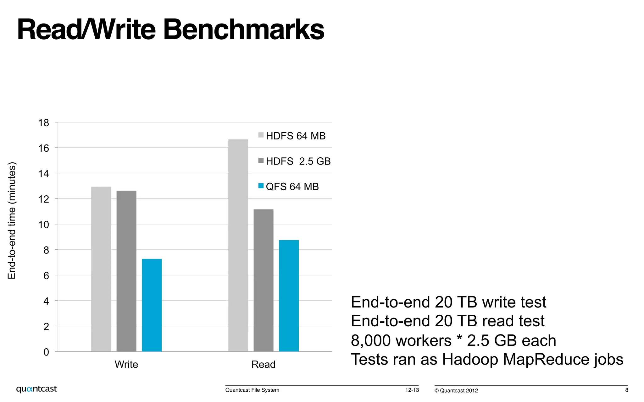 © Quantcast 2012!
Read/Write Benchmarks!
12-13!Quantcast File System! 8!
0
2
4
6
8
10
12
14
16
18
Write Read
End-to-endtime(minutes)
HDFS 64 MB
HDFS 2.5 GB
QFS 64 MB
End-to-end 20 TB write test
End-to-end 20 TB read test
8,000 workers * 2.5 GB each
Tests ran as Hadoop MapReduce jobs
 