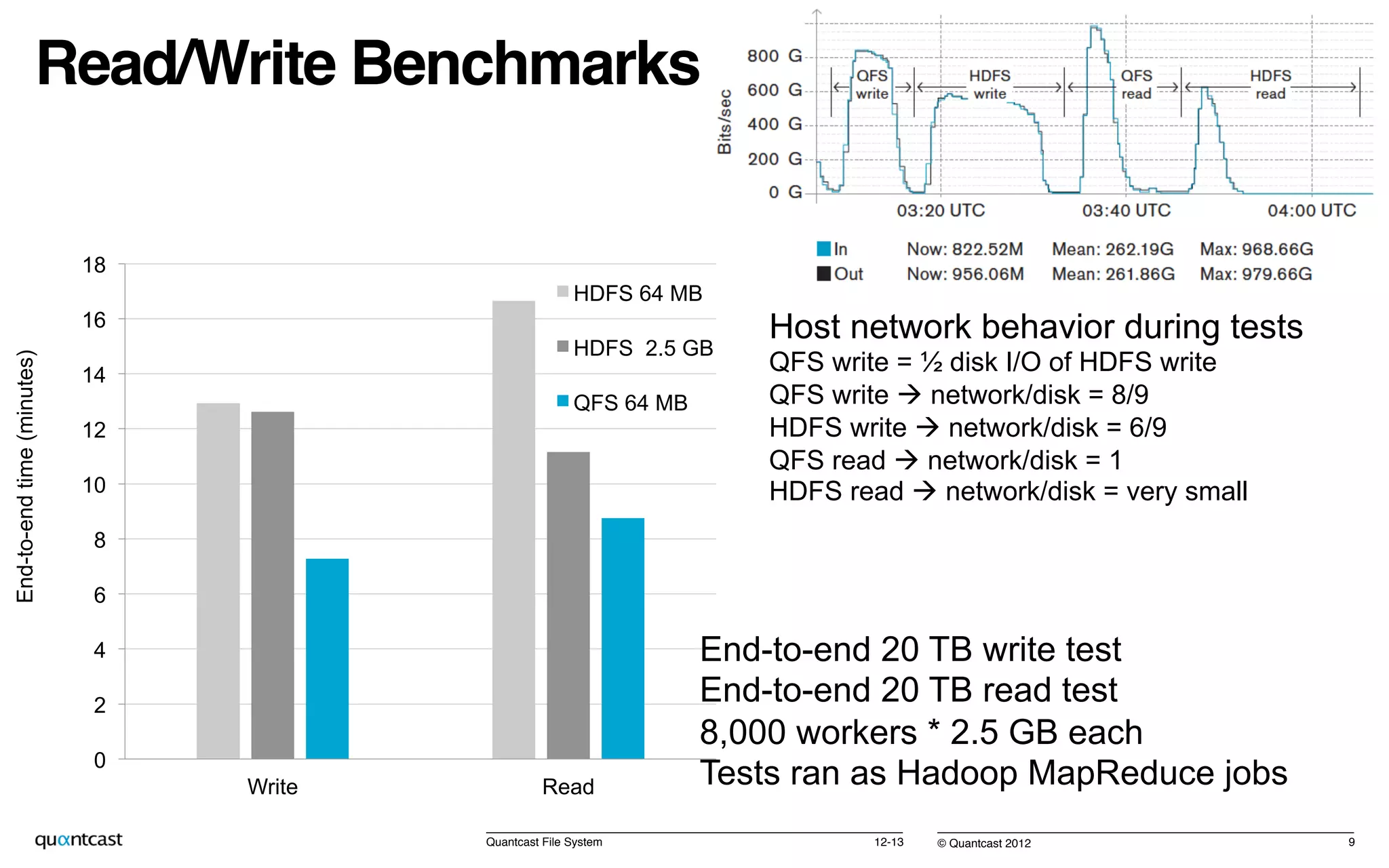 © Quantcast 2012!
Read/Write Benchmarks!
12-13!Quantcast File System! 9!
0
2
4
6
8
10
12
14
16
18
Write Read
End-to-endtime(minutes)
HDFS 64 MB
HDFS 2.5 GB
QFS 64 MB
End-to-end 20 TB write test
End-to-end 20 TB read test
8,000 workers * 2.5 GB each
Tests ran as Hadoop MapReduce jobs
Host network behavior during tests
QFS write = ½ disk I/O of HDFS write
QFS write à network/disk = 8/9
HDFS write à network/disk = 6/9
QFS read à network/disk = 1
HDFS read à network/disk = very small
 
