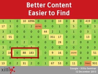 Better Content
Easier to Find

Google + Xillio Seminar
12 December 2013

 