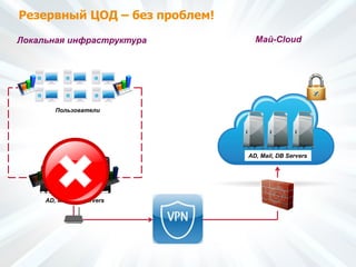 Резервный ЦОД – без проблем!
Пользователи
AD, Mail, DB ServersAD, Mail, DB Servers
AD, Mail, DB Servers
Локальная инфраструктура Май-Cloud
 