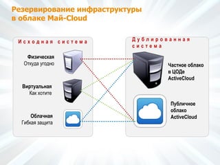 Резервирование инфраструктуры
в облаке Май-Cloud
И с х о д н а я с и с т е м а Д у б л и р о в а н н а я
с и с т е м а
Частное облако
в ЦОДе
ActiveCloud
Публичное
облако
ActiveCloud
Физическая
Откуда угодно
Виртуальная
Как хотите
Облачная
Гибкая защита
 