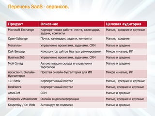 Перечень SaaS - сервисов.
Продукт Описание Целевая аудитория
Microsoft Exchange Корпоративная работа: почта, календари,
задачи, контакты
Малые, средние и крупные
Open-Xchange Почта, календари, задачи, контакты Малые, средние
Мегаплан Управление проектами, задачами, CRM Малые и средние
СайтБилдер Конструктор сайтов без программирования Микро и малые, ИП
Business365 Управление проектами, задачами, CRM Малые и средние
Мой Склад Автоматизация склада и управления
торговлей
Малые и средние
Ассистент. Онлайн-
бухгалтерия
Простая онлайн-бухгалтерия для ИП Микро и малые, ИП
1С: Bitrix Корпоративный портал Малые, средние и крупные
DeskWork Корпоративный портал Малые, средние и крупные
AmoCRM CRM Малые и средние
Mirapolis VirtualRoom Онлайн видеоконференции Малые, средние и крупные
Kaspersky / Dr. Web Антивирус по подписке Малые и средние
 