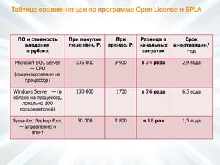 Таблица сравнения цен по программе Open License и SPLA
ПО и стоимость
владения
в рублях
При покупке
лицензии, Р.
При
аренде, Р.
Разница в
начальных
затратах
Срок
амортизации/
год
Microsoft SQL Server
— CPU
(лицензирование на
процессор)
335 000 9 900 в 34 раза 2,9 года
Windows Server — (в
облаке на процессор,
локально 100
пользователей)
130 000 1700 в 76 раза 6,3 года
Symantec Backup Exec
— управление и
агент
50 000 2 800 в 18 раз 1,5 года
 