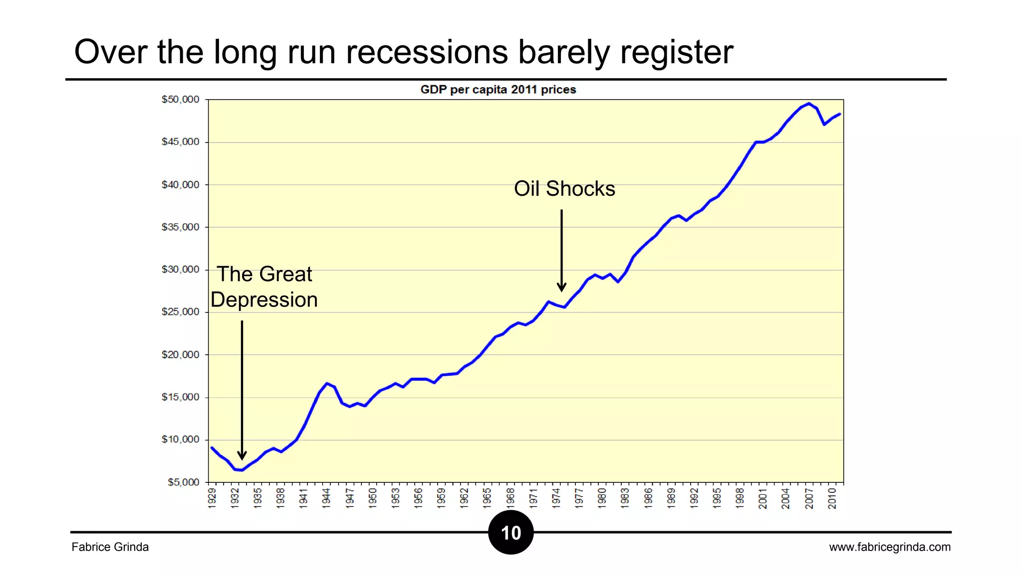 Over the long run recessions barely register

Oil Shocks

The Great
Depression

Fabrice Grinda

10

www.fabricegrinda.com

 