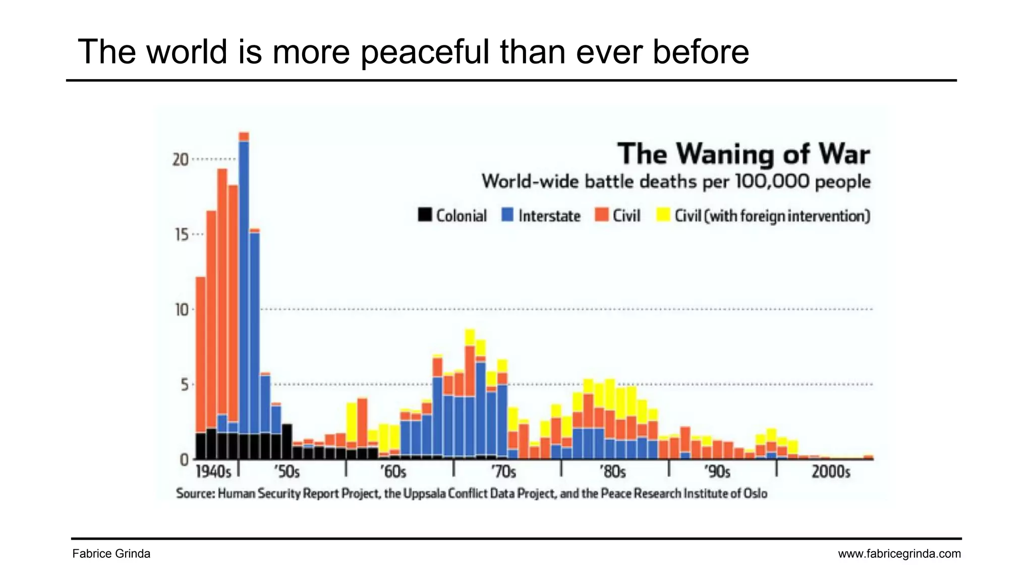 The world is more peaceful than ever before

Fabrice Grinda

www.fabricegrinda.com

 