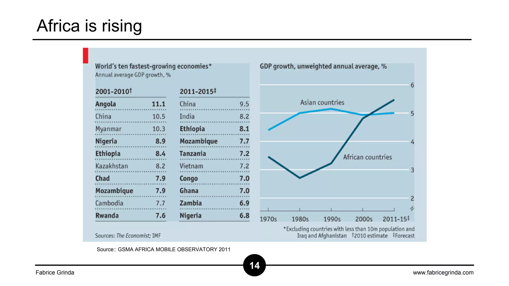 Africa is rising

Source:: GSMA AFRICA MOBILE OBSERVATORY 2011

Fabrice Grinda

14

www.fabricegrinda.com

 