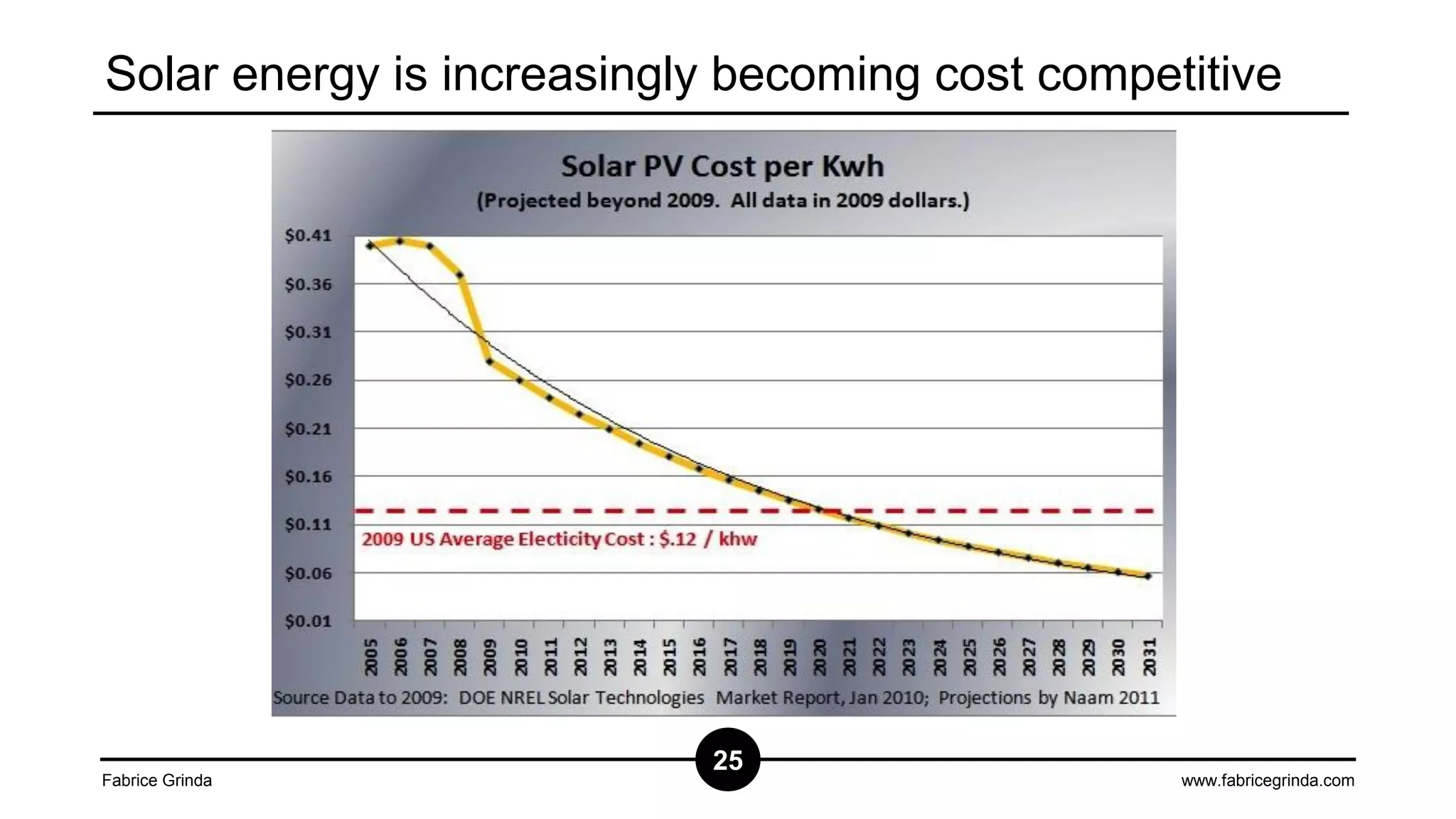 Solar energy is increasingly becoming cost competitive

Fabrice Grinda

25

www.fabricegrinda.com

 