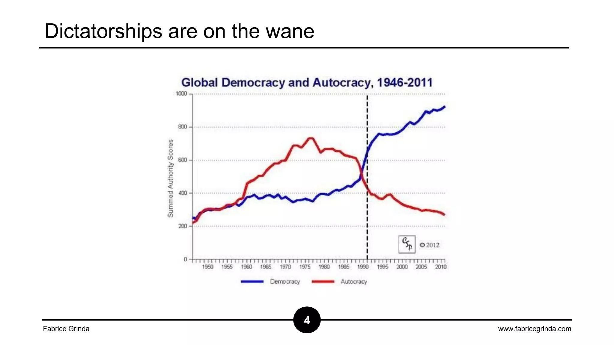 Dictatorships are on the wane

Fabrice Grinda

4

www.fabricegrinda.com

 