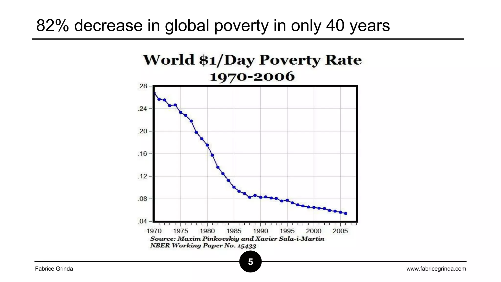 82% decrease in global poverty in only 40 years

Fabrice Grinda

5

www.fabricegrinda.com

 