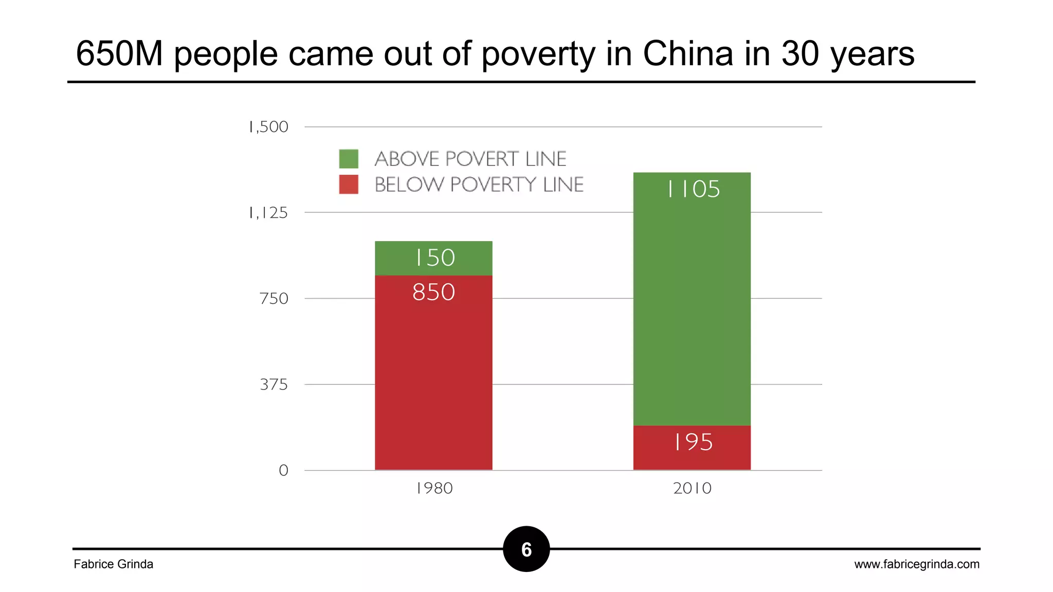 650M people came out of poverty in China in 30 years

Fabrice Grinda

6

www.fabricegrinda.com

 