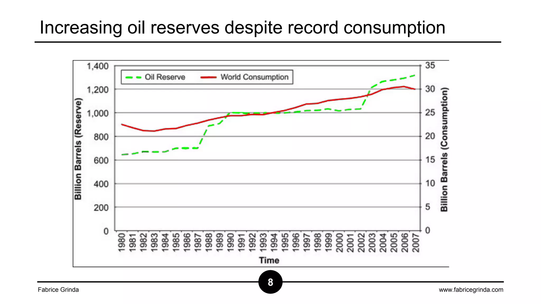 Increasing oil reserves despite record consumption

Fabrice Grinda

8

www.fabricegrinda.com

 