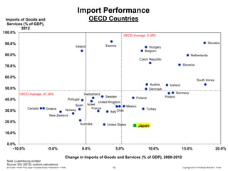 Import Performance
OECD Countries

Imports of Goods and
Services (% of GDP),
2012
100.0%

OECD Average: 5.38%

90.0%

Slovakia

Estonia

Ireland

Hungary
Belgium

80.0%

Netherlands
Czech Republic
Slovenia

70.0%
60.0%

South Korea
Austria
Denmark

50.0%
OECD Average: 47.36%

Switzerland

40.0%

Portugal

30.0%

Greece

Norway

Germany
Sweden

Poland

Finland

United Kingdom

Spain
Canada

Iceland

Israel
France

Mexico
Italy Chile

Turkey

New Zealand

20.0%

Australia

United States

Japan

10.0%
0.0%
-10.0%

-5.0%

0.0%

5.0%

10.0%

15.0%

20.0%

Change in Imports of Goods and Services (% of GDP), 2000-2012
Note: Luxembourg omitted
Source: EIU (2013), authors calculations
20131205—Porter Prize Japan Competitiveness Presentation—FINAL

10

Copyright 2013 © Professor Michael E. Porter

 