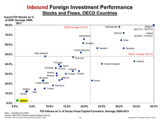 Inbound Foreign Investment Performance
Stocks and Flows, OECD Countries
Inward FDI Stocks as %
of GDP, Average 20002011
80.0%

Belgium
(95.21%, 139.07%)

Netherlands

OECD Average: 22.71%

Estonia

70.0%

Ireland
(45.26%, 110.22%)

Switzerland
Chile
Hungary

60.0%

Czech Republic

Sweden

Slovakia

New Zealand

50.0%

OECD Average: 48.01%
Denmark
Iceland

Portugal

40.0%
Australia

Austria
Norway
Slovenia

30.0%

United Kingdom

Spain
France Canada
Finland Poland
Mexico
Israel

United States

20.0%

Germany
Turkey

Greece

10.0%

Korea

Italy

Japan
0.0%
0.0%

5.0%

10.0%

15.0%

20.0%

25.0%

30.0%

35.0%

40.0%

FDI Inflows as % of Gross Fixed Capital Formation, Average 2000-2011

Note: Luxembourg omitted
Source: UNCTAD, World Investment Report (2012)
20131205—Porter Prize Japan Competitiveness Presentation—FINAL

12

Copyright 2013 © Professor Michael E. Porter

 