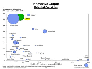 Innovative Output
Selected Countries
Average U.S. patents per 1
million population, 2010-2012
400
Taiwan

Japan

350

United States

300

Israel
250

South Korea
Switzerland

200

Sweden

Finland
Germany
Canada

150

Denmark

Singapore

Netherlands
100

Austria
Norway
Australia

France
Belgium

Ireland

United Kingdom

50

Brazil

0
0%

Mexico

China
(35.0%)

New Zealand

Italy
South Africa

Hong Kong

5%

Czech Republic
Malaysia

Spain
Russia

10%

Saudi Arabia
15%

CAGR of US-registered patents, 2000-2012
Source: USPTO (2010), Groningen Growth and Development Centre, Total Economy Database (2010)
20131205—Porter Prize Japan Competitiveness Presentation—FINAL

14

India
20%

25%
13,000 patents =
Copyright 2013 © Professor Michael E. Porter

 