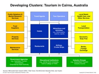 Developing Clusters: Tourism in Cairns, Australia
Public Relations &
Market Research
Services

Travel Agents

Tour Operators

Food
Suppliers

Attractions and
Activities

Hotels

Government Agencies
e.g., Australian Tourism
Commission,
Great Barrier Reef Authority

Local
Transportation

e.g., theme parks,
casinos, sports

Souvenirs,
Duty Free

Property
Services

Maintenance
Services

Local Retail,
Health Care, and
Other Services

Airlines,
Cruise Ships

Restaurants

Banks,
Foreign
Exchange

Educational Institutions

Industry Groups

e.g., James Cook University,
Cairns College of TAFE

e.g., Queensland Tourism
Industry Council

Sources: HBS student team research (2003) - Peter Tynan, Chai McConnell, Alexandra West, Jean Hayden
20131205—Porter Prize Japan Competitiveness Presentation—FINAL

21

Copyright 2013 © Professor Michael E. Porter

 
