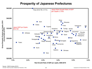 Prosperity of Japanese Prefectures
$45,000

Japan Real Growth Rate of GDP
per Capita: 2.75%

Tokyo ($ 62,195, 2.14 %)

Gross Domestic Product per Capita, 2010
(Current $US at PPP)

$40,000
Shiga
Aichi

Shizuoka

Osaka

$35,000

Japan GDP per Capita:
$34,758
Ishikawa

Hokkaido

Gumma

Okayama Niigata
Kagawa

Nagano

Gifu

Yamaguchi

Yamanashi

Fukuoka
Tokushima
Wakayama

Kyoto
Ehime
Akita

Hyogo Shimane
Iwate
Chiba

Mie

Ibaraki

Oita

Fukushima

Kanagawa
Tottori

Tochigi

Hiroshima

Miyagi

$30,000

Fukui

Toyama

Saga
Yamagata

Kumamoto

Kagoshima
Miyazaki
Nagasaki

Aomori

Kochi

$25,000

Saitama

Okinawa

Nara

$20,000
1.5%

2.0%

2.5%

3.0%

3.5%

4.0%

Real Growth Rate of GDP per capita, 2000-2010
Source: OECD iLibrary (2013)
20131205—Porter Prize Japan Competitiveness Presentation—FINAL

22

Copyright 2013 © Professor Michael E. Porter

 