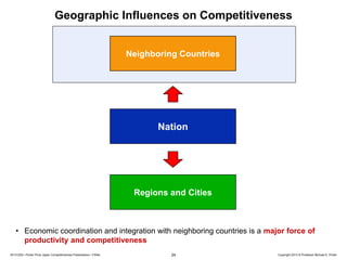 Geographic Influences on Competitiveness

Neighboring Countries

Nation

Regions and Cities

• Economic coordination and integration with neighboring countries is a major force of
productivity and competitiveness
20131205—Porter Prize Japan Competitiveness Presentation—FINAL

24

Copyright 2013 © Professor Michael E. Porter

 