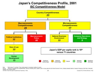 Japan’s Competitiveness Profile, 2001
ISC Competitiveness Model
Country Competitiveness

23
Macroeconomic
Competitiveness

Microeconomic
Competitiveness

28

17

Political Institutions

32

Macroeconomic
Policy

National Business
Environment

Company Operations
and Strategy

66

22

9

Rule of Law

22

Japan’s GDP per capita rank is 18th
versus 71 countries

Human
Development

15

Significant
disadvantage

Moderate
disadvantage

Neutral

Moderate
advantage

Significant
advantage

Note:
Rank versus 71 countries; *Color coding based on comparison relative to income;
Source:
Institute for Strategy and Competitiveness, Harvard University (2012), based in part on survey data from the World Economic Forum; analysis prepared based on research findings by Scott Stern, Mercedes
Delgado, and Christian Ketels.
20131205—Porter Prize Japan Competitiveness Presentation—FINAL

25

Copyright 2013 © Professor Michael E. Porter

 