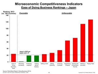 Microeconomic Competitiveness Indicators
Ease of Doing Business Rankings – Japan
Ranking, 2013
(vs. 185 countries)

Favorable

Unfavorable

140

120

100

80

60

40
Japan’s GDP per
capita rank: 21

20

0
Ease of
Doing
Business
Rank

Resolving
Insolvency

Protecting
Investors

Trading
Across
Borders

Getting Credit

Getting
Electricity

Enforcing
Contracts

Registering
Property

Dealing with
Construction
Permits

Starting a
business

Paying Taxes

Source: World Bank Report, Doing Business (2013)
20131205—Porter Prize Japan Competitiveness Presentation—FINAL

32

Copyright 2013 © Professor Michael E. Porter

 