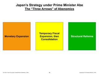 Japan’s Strategy under Prime Minister Abe
The “Three Arrows” of Abenomics

Monetary Expansion

20131205—Porter Prize Japan Competitiveness Presentation—FINAL

Temporary Fiscal
Expansion, then
Consolidation

34

Structural Reforms

Copyright 2013 © Professor Michael E. Porter

 