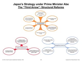 Japan’s Strategy under Prime Minister Abe
The “Third Arrow”: Structural Reforms

20131205—Porter Prize Japan Competitiveness Presentation—FINAL

35

Copyright 2013 © Professor Michael E. Porter

 