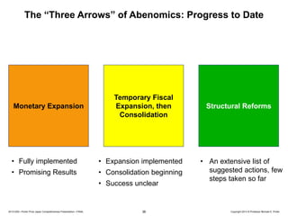 The “Three Arrows” of Abenomics: Progress to Date

Monetary Expansion

Temporary Fiscal
Expansion, then
Consolidation

• Fully implemented

• Expansion implemented

• Promising Results

• Consolidation beginning
• Success unclear

20131205—Porter Prize Japan Competitiveness Presentation—FINAL

36

Structural Reforms

• An extensive list of
suggested actions, few
steps taken so far

Copyright 2013 © Professor Michael E. Porter

 