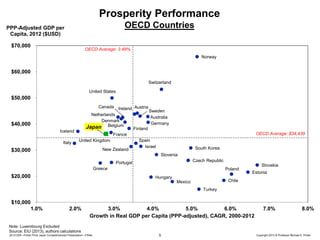 Prosperity Performance
OECD Countries

PPP-Adjusted GDP per
Capita, 2012 ($USD)

$70,000

OECD Average: 3.49%
Norway

$60,000
Switzerland
United States

$50,000

$40,000
Iceland
Italy

$30,000

Canada Ireland Austria
Sweden
Netherlands
Australia
Denmark
Germany
Japan Belgium
Finland
France
Spain
United Kingdom
Israel
New Zealand
Slovenia

OECD Average: $34,439
South Korea
Czech Republic

Portugal
Greece

$20,000

Poland
Hungary

Slovakia
Estonia

Chile

Mexico
Turkey

$10,000
1.0%

2.0%

3.0%
4.0%
5.0%
6.0%
Growth in Real GDP per Capita (PPP-adjusted), CAGR, 2000-2012

7.0%

8.0%

Note: Luxembourg Excluded
Source: EIU (2013), authors calculations
20131205—Porter Prize Japan Competitiveness Presentation—FINAL

5

Copyright 2013 © Professor Michael E. Porter

 