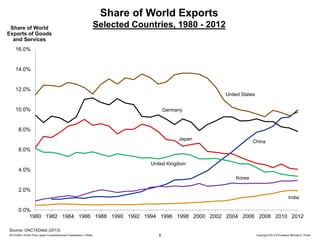 Share of World Exports
Share of World
Exports of Goods
and Services

Selected Countries, 1980 - 2012

16.0%

14.0%

12.0%
United States

10.0%

Germany

8.0%
Japan

China

6.0%
United Kingdom

4.0%
Korea

2.0%
India

0.0%
1980 1982 1984 1986 1988 1990 1992 1994 1996 1998 2000 2002 2004 2006 2008 2010 2012
Source: UNCTADstat (2013)
20131205—Porter Prize Japan Competitiveness Presentation—FINAL

8

Copyright 2013 © Professor Michael E. Porter

 