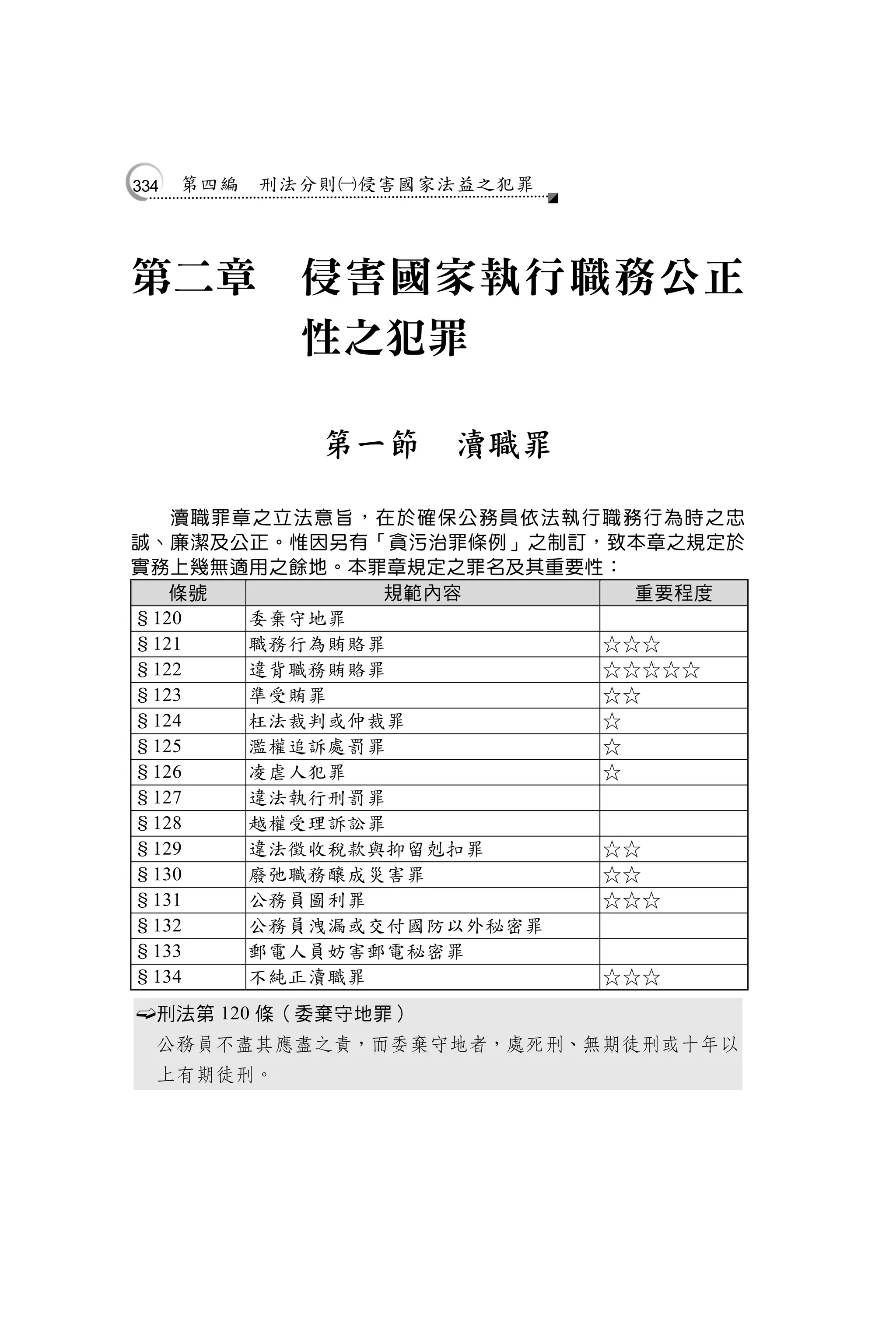334   第四編   刑法分則侵害國家法益之犯罪




第二章           侵害國家執行職務公正
              性之犯罪

               第一節     瀆職罪

   瀆職罪章之立法意旨，在於確保公務員依法執行職務行為時之忠
誠、廉潔及公正。惟因另有「貪污治罪條例」之制訂，致本章之規定於
實務上幾無適用之餘地。本罪章規定之罪名及其重要性：
   條號         規範內容        重要程度
§120   委棄守地罪
§121   職務行為賄賂罪          ☆☆☆
§122   違背職務賄賂罪          ☆☆☆☆☆
§123   準受賄罪             ☆☆
§124   枉法裁判或仲裁罪         ☆
§125   濫權追訴處罰罪          ☆
§126   凌虐人犯罪            ☆
§127   違法執行刑罰罪
§128   越權受理訴訟罪
§129   違法徵收稅款與抑留剋扣罪     ☆☆
§130   廢弛職務釀成災害罪        ☆☆
§131   公務員圖利罪           ☆☆☆
§132   公務員洩漏或交付國防以外秘密罪
§133   郵電人員妨害郵電秘密罪
§134   不純正瀆職罪           ☆☆☆
   刑法第 120 條（委棄守地罪）
    公務員不盡其應盡之責，而委棄守地者，處死刑、無期徒刑或十年以
    上有期徒刑。
 