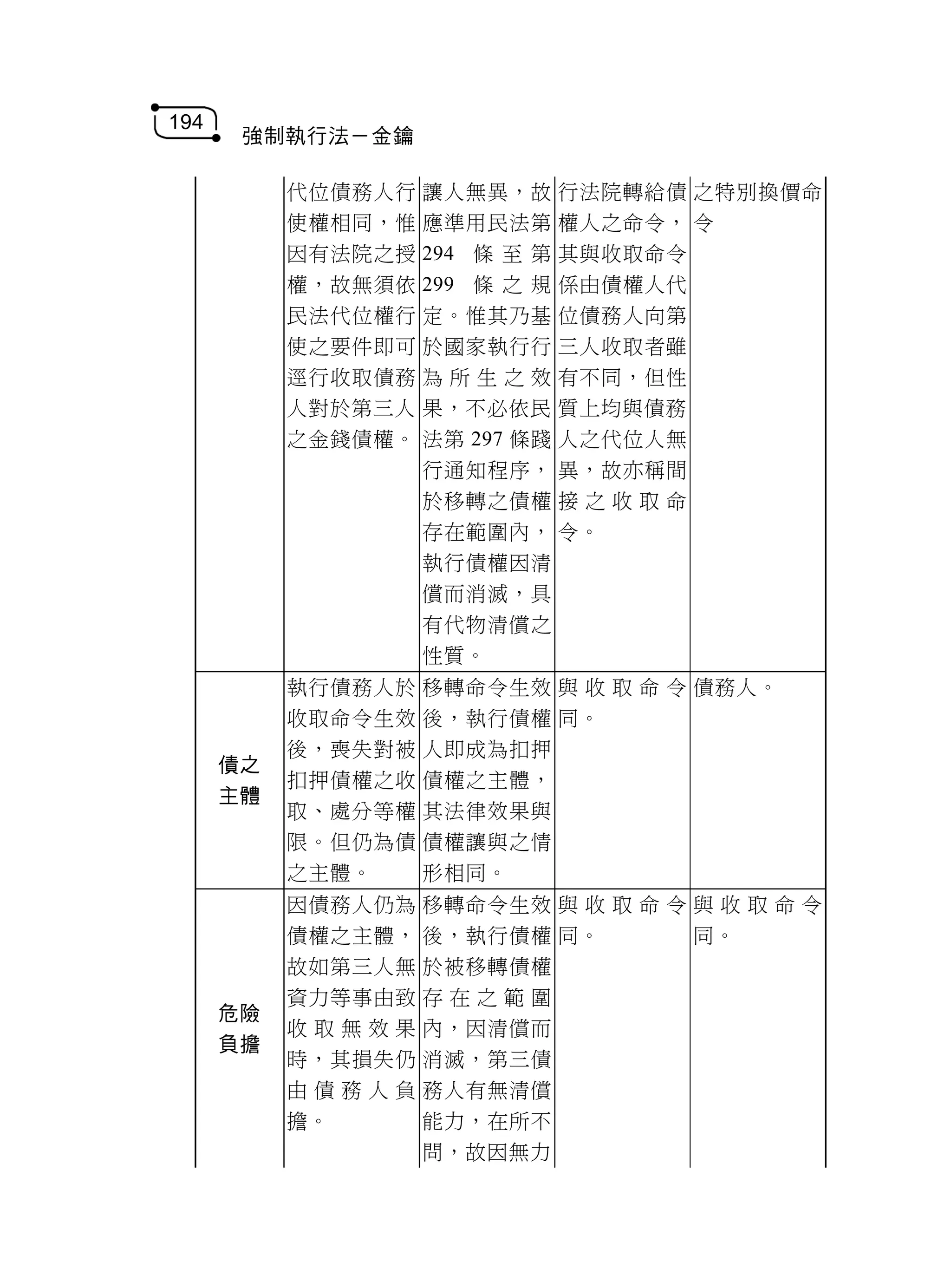 194
       強制執行法－金鑰

           代位債務人行   讓人無異，故      行法院轉給債 之特別換價命
           使權相同，惟   應準用民法第      權人之命令， 令
           因有法院之授   294 條 至 第   其與收取命令
           權，故無須依   299 條 之 規   係由債權人代
           民法代位權行   定。惟其乃基      位債務人向第
           使之要件即可   於國家執行行      三人收取者雖
           逕行收取債務   為所生之效       有不同，但性
           人對於第三人   果，不必依民      質上均與債務
           之金錢債權。   法第 297 條踐   人之代位人無
                    行通知程序，      異，故亦稱間
                    於移轉之債權      接之收取命
                    存在範圍內，      令。
                    執行債權因清
                    償而消滅，具
                    有代物清償之
                    性質。
           執行債務人於   移轉命令生效 與 收 取 命 令 債務人。
           收取命令生效   後，執行債權 同。
           後，喪失對被   人即成為扣押
      債之
           扣押債權之收   債權之主體，
      主體
           取、處分等權   其法律效果與
           限。但仍為債   債權讓與之情
           之主體。     形相同。
           因債務人仍為   移轉命令生效 與 收 取 命 令 與 收 取 命 令
           債權之主體，   後，執行債權 同。        同。
           故如第三人無   於被移轉債權
           資力等事由致   存在之範圍
      危險
           收取無效果    內，因清償而
      負擔
           時，其損失仍   消滅，第三債
           由債務人負    務人有無清償
           擔。       能力，在所不
                    問，故因無力
 