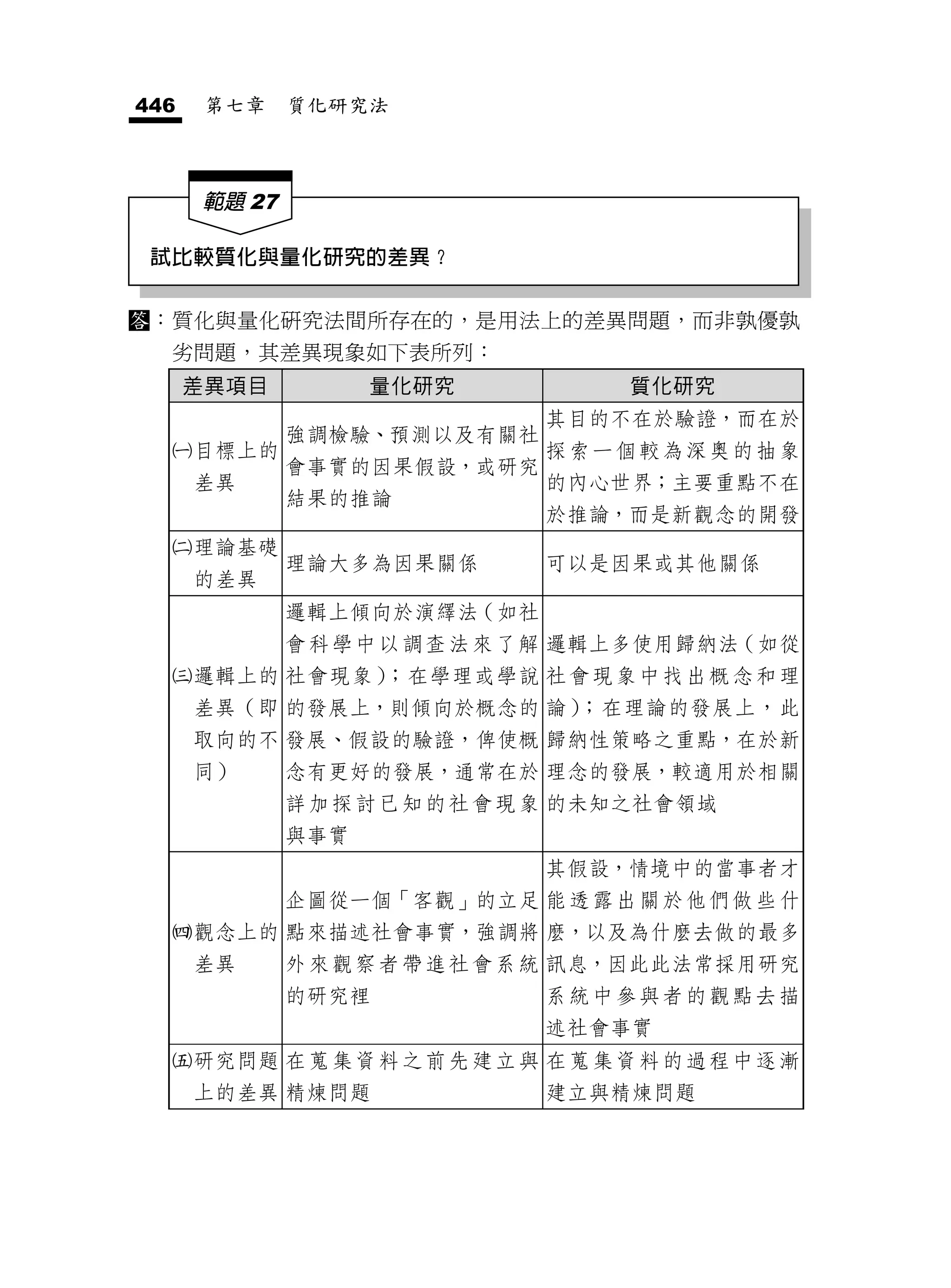 446    第七章     質化研究法



       範題 27

 試比較質化與量化研究的差異？

：質化與量化研究法間所存在的，是用法上的差異問題，而非孰優孰
      劣問題，其差異現象如下表所列：
      差異項目           量化研究               質化研究
                                 其目的不在於驗證，而在於
               強調檢驗、預測以及有關社
     目標上的                       探索一個較為深奧的抽象
               會事實的因果假設，或研究
      差異                         的內心世界；主要重點不在
               結果的推論
                                 於推論，而是新觀念的開發
     理論基礎
               理論大多為因果關係         可以是因果或其他關係
      的差異
               邏輯上傾向於演繹法（如社
               會 科 學 中 以 調 查 法 來 了 解 邏輯上多使用歸納法（如從
     邏輯上的 社會現象）；在學理或學說 社 會 現 象 中 找 出 概 念 和 理
      差異（即 的發展上，則傾向於概念的 論）；在理論的發展上，此
      取向的不 發展、假設的驗證，俾使概 歸納性策略之重點，在於新
      同）       念有更好的發展，通常在於 理念的發展，較適用於相關
               詳 加 探 討 已 知 的 社 會 現 象 的未知之社會領域
               與事實
                                 其假設，情境中的當事者才
               企圖從一個「客觀」的立足 能 透 露 出 關 於 他 們 做 些 什
     觀念上的 點來描述社會事實，強調將 麼，以及為什麼去做的最多
      差異       外 來 觀 察 者 帶 進 社 會 系 統 訊息，因此此法常採用研究
               的研究裡              系統中參與者的觀點去描
                                 述社會事實
     研究問題 在 蒐 集 資 料 之 前 先 建 立 與 在 蒐 集 資 料 的 過 程 中 逐 漸
      上的差異 精煉問題                  建立與精煉問題
 