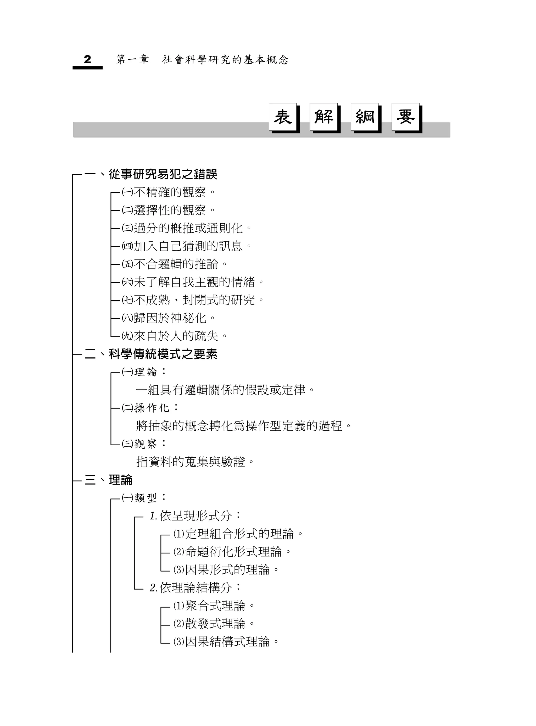 2   第一章   社會科學研究的基本概念




                        表   解   綱   要

一、從事研究易犯之錯誤
    不精確的觀察。
       選擇性的觀察。
       過分的概推或通則化。
       加入自己猜測的訊息。
       不合邏輯的推論。
       未了解自我主觀的情緒。
       不成熟、封閉式的研究。
       歸因於神秘化。
       來自於人的疏失。
二、科學傳統模式之要素
    理論：
        一組具有邏輯關係的假設或定律。
       操作化：
        將抽象的概念轉化為操作型定義的過程。
       觀察：
        指資料的蒐集與驗證。
三、理論
    類型：
         依呈現形式分：
              定理組合形式的理論。
              命題衍化形式理論。
              因果形式的理論。
         依理論結構分：
              聚合式理論。
              散發式理論。
              因果結構式理論。
 