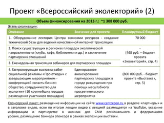 Проект «Всероссийский эколекторий» (2)
                Объем финансирования на 2013 г.: ~1 308 000 руб.
Этапы реализации:
Описание                               Значение для проекта      Планируемый бюджет
1. Оборудование лектория Центра экономии ресурсов - создание             70 000
технической базы для ведения качественной интернет-трансляции
2. Поиск существующих в регионах площадок экологической                     -
направленности (клубы, кафе, библиотеки и др.) и заключение        (468 руб. – бюджет
партнерских отношений                                                    проекта
3. Еженедельная трансляция вебинаров для партнерских площадок     «Эколекторий», стр. 4)

4. Гастролирующая выставка работ       Единоразовое                          -
социальной рекламы «Про отходы» с      анонсирование              (800 000 руб. - бюджет
завершающим мероприятием -             партнерских площадок в      проекта «Выставка»,
конференцией «власть-бизнес-           городе размещения при              стр. 5)
общество, сотрудничество для           помощи масштабного
экологии» (10 крупнейших городов       просветительского
размещения участников площадки)        мероприятия
Спонсорский пакет: размещение информации на сайте www.centrecon.ru в разделе «партнеры» и
в заголовке видео, если по итогам лекции видео с лекцией размещается на YouTube, указание
информации о партнерстве в анонсах для СМИ регионального и федерального
уровня, размещение баннера спонсора в рамках экспозиции выставки.
 