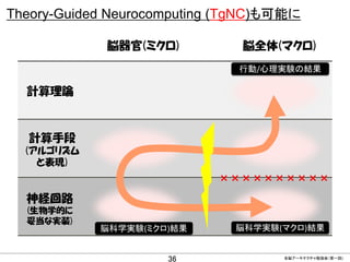 Theory-Guided Neurocomputing (TgNC)も可能に
脳器官(ミクロ)

脳全体(マクロ)
行動/心理実験の結果

計算理論

計算手段
(アルゴリズム
と表現)
××××××××××

神経回路
(生物学的に
妥当な...