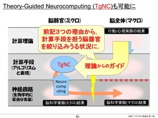Theory-Guided Neurocomputing (TgNC)も可能に
脳器官(ミクロ)

計算理論

前記３つの理由から，
計算手段を担う脳器官
を絞り込みうる状況に．

計算手段

TgNC

(アルゴリズム
と表現)

AI

×...