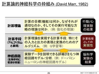 計算論的神経科学の枠組み (David Marr, 1982)

計算の目標(機能)は何か、なぜそれが
適切なのか、そしてその実行可能な方
略の理論は何か． (例: 強化の理論)

行動/心
理実験
の結果

計算手段 計算理論を実現する計算手段．特にそ
(アルゴリズム の入力と出力の表現と変換のためのア
と表現)
ルゴリズム． (例: Q学習等)

計算処理
としての

実験データを説明できる詳細さをもつ神
経回路モデル/分析．(例： ドーパミン
ニューロンの神経回路モデル）

脳科学
実験の
結果

計算理論

神経回路
(生物学的に
妥当な実装)

CONFIDENTIAL MATERIAL / RESTRICTED ACCESS

25

実現性

全脳アーキテクチャ勉強会（第一回)

 