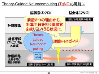 Theory-Guided Neurocomputing (TgNC)も可能に
脳器官(ミクロ)

計算理論

計算手段
(アルゴリズム
と表現)

前記３つの理由から， 行動/心理実験の結果
計算手段を担う脳器官
AI
を絞り込みうる状況に．
Theoryguided
TgNC
機能部位特定
理論からのガイド
Neurocom
puting
××××××××××
Neuro
comp
uting

神経回路
(生物学的に
妥当な実装)

脳全体(マクロ)

脳科学実験(ミクロ)結果

CONFIDENTIAL MATERIAL / RESTRICTED ACCESS

40

脳科学実験(マクロ)結果

全脳アーキテクチャ勉強会（第一回)

 