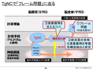 TgNCで「フレーム問題」に迫る
脳器官(ミクロ)

脳全体(マクロ)
行動/心理実験の結果

③表象獲得を
支える海馬

計算理論

①フレーム
問題
AI
(のある部分)

計算手段

TgNC

(アルゴリズム
と表現)

②新皮質の多様
な表象獲得を等価
× × × 性構造抽出と仮定
×××××××

Neuro
comp
uting

神経回路
(生物学的に
妥当な実装)

機能部位特定

脳科学実験(ミクロ)結果

CONFIDENTIAL MATERIAL / RESTRICTED ACCESS

46

脳科学実験(マクロ)結果

全脳アーキテクチャ勉強会（第一回)

 