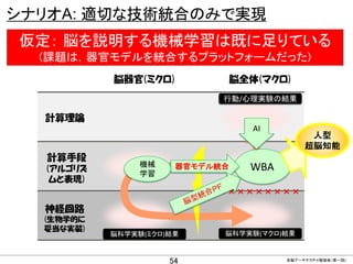 シナリオA: 適切な技術統合のみで実現
仮定： 脳を説明する機械学習は既に足りている
(課題は，器官モデルを統合するプラットフォームだった)
脳器官(ミクロ)

脳全体(マクロ)
行動/心理実験の結果

計算理論
AI

計算手段
(アルゴリズ
ムと表現)

機械
学習

器官モデル統合

人型
超脳知能

WBA

××××××××××

神経回路
(生物学的に
妥当な実装)

CONFIDENTIAL MATERIAL / RESTRICTED ACCESS

脳科学実験(ミクロ)結果

54

脳科学実験(マクロ)結果

全脳アーキテクチャ勉強会（第一回)

 