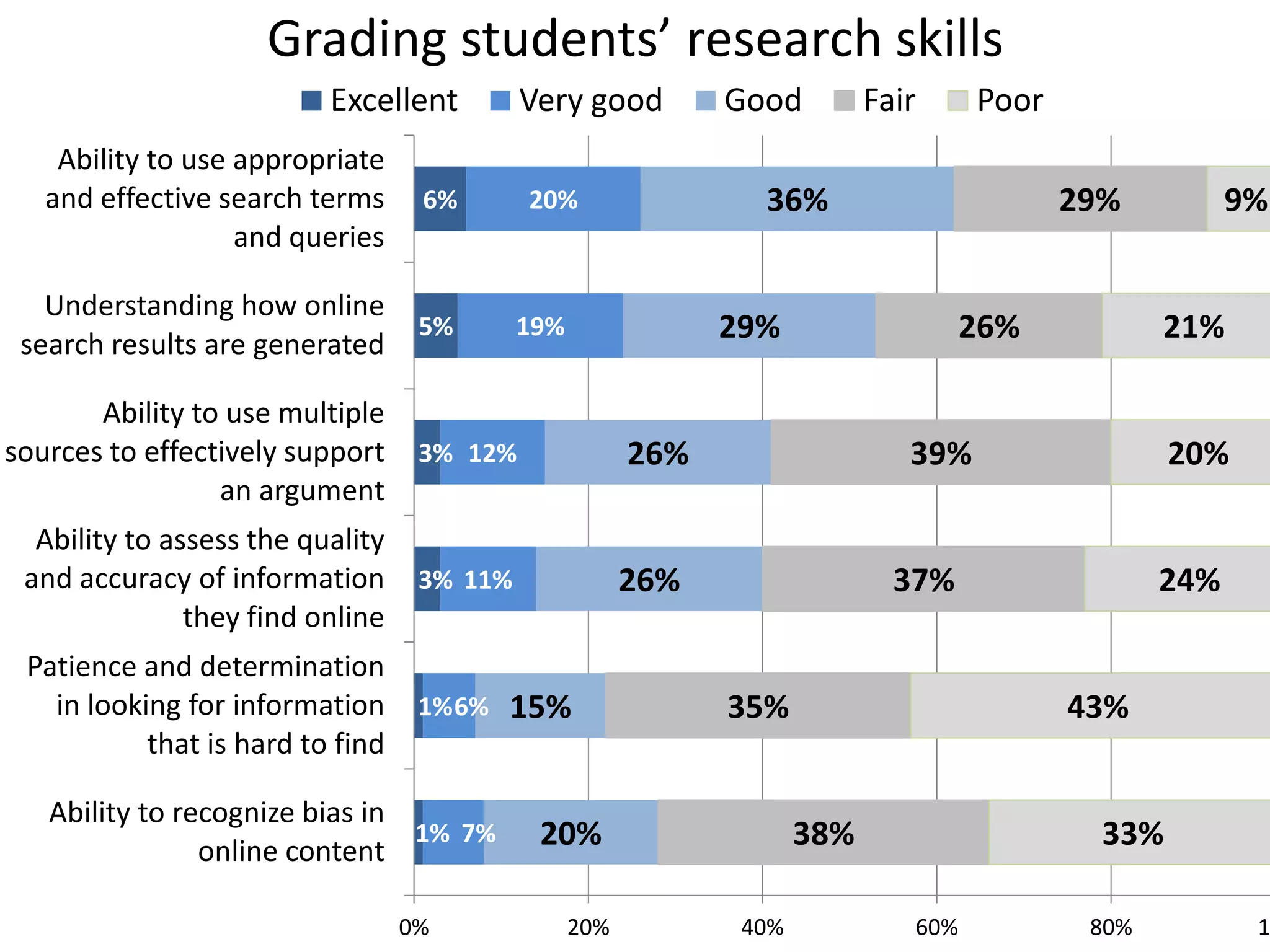Grading students’ research skills
                          Excellent         Very good         Good         Fair     Poor
    Ability to use appropriate
   and effective search terms      6%       20%                 36%                        29%          9%
                   and queries

   Understanding how online
 search results are generated
                                   5%       19%               29%                   26%           21%

       Ability to use multiple
sources to effectively support     3% 12%               26%                   39%                  20%
                 an argument
  Ability to assess the quality
 and accuracy of information       3% 11%               26%                  37%                  24%
               they find online
 Patience and determination
   in looking for information      1% 6%   15%                35%                          43%
           that is hard to find

   Ability to recognize bias in
                online content
                                1% 7%        20%                     38%                     33%

                                  0%              20%          40%            60%           80%          1
 