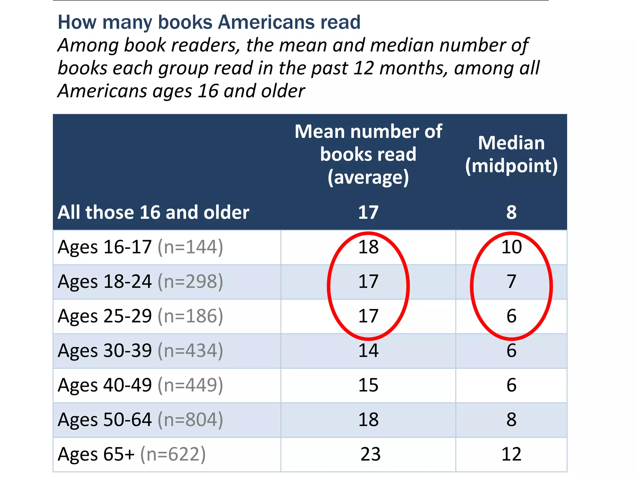 How many books Americans read
Among book readers, the mean and median number of
books each group read in the past 12 months, among all
Americans ages 16 and older
                          Mean number of
                                              Median
                            books read
                                             (midpoint)
                             (average)
All those 16 and older           17               8
Ages 16-17 (n=144)               18              10
Ages 18-24 (n=298)               17               7
Ages 25-29 (n=186)               17               6
Ages 30-39 (n=434)               14               6
Ages 40-49 (n=449)               15               6
Ages 50-64 (n=804)               18               8
Ages 65+ (n=622)                 23              12
 