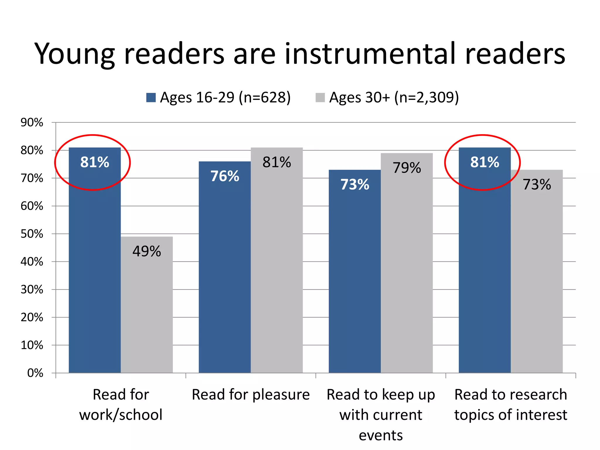 Young readers are instrumental readers
                Ages 16-29 (n=628)    Ages 30+ (n=2,309)
90%

80%
      81%                     81%              79%         81%
70%                   76%               73%                       73%
60%

50%
             49%
40%

30%

20%

10%

0%
       Read for     Read for pleasure Read to keep up   Read to research
      work/school                      with current     topics of interest
                                          events
 