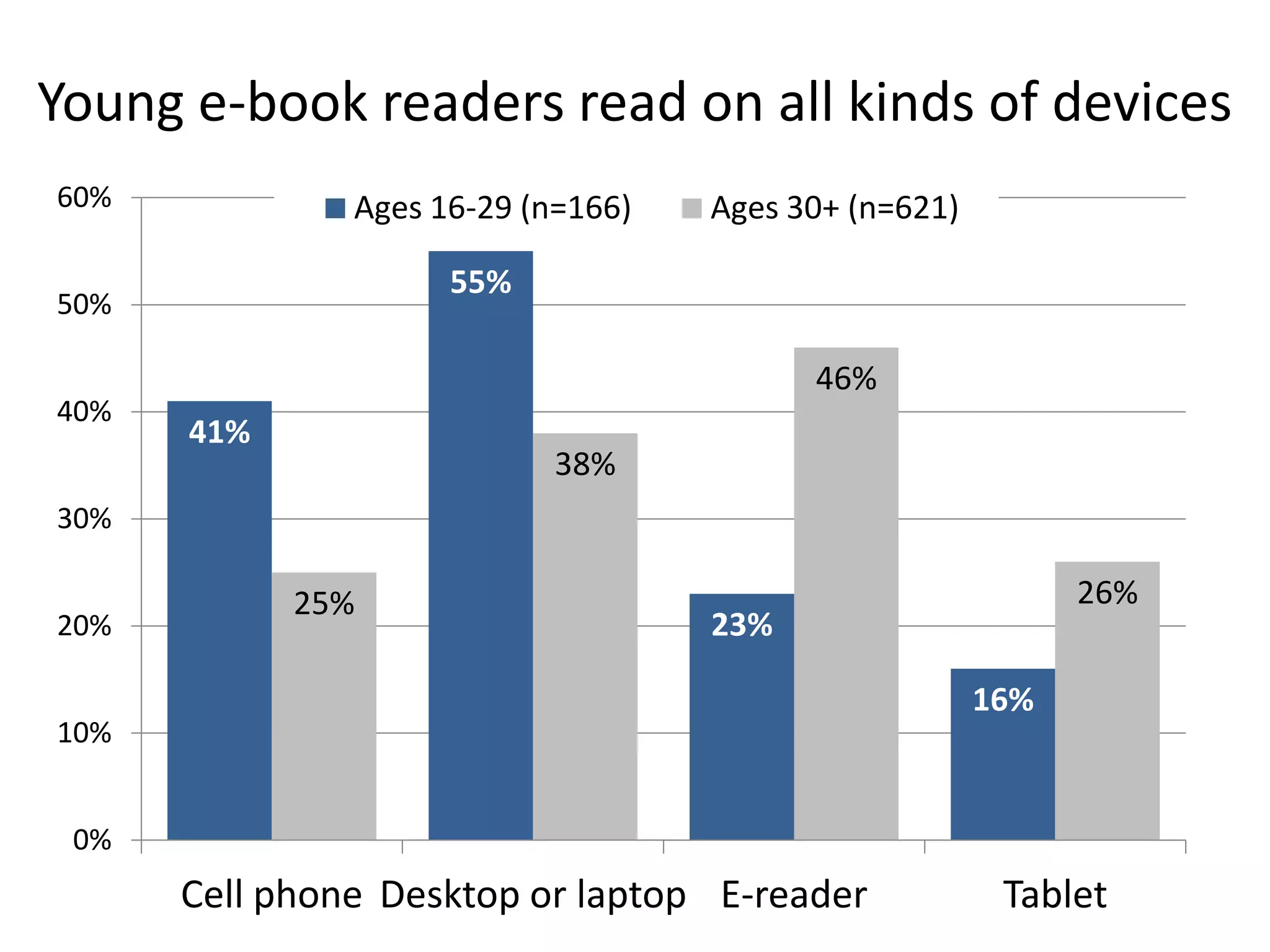Young e-book readers read on all kinds of devices
60%            Ages 16-29 (n=166)   Ages 30+ (n=621)

                     55%
50%

                                          46%
40%
      41%
                            38%
30%

            25%                                              26%
20%                                 23%

                                                       16%
10%


 0%
      Cell phone Desktop or laptop E-reader             Tablet
 