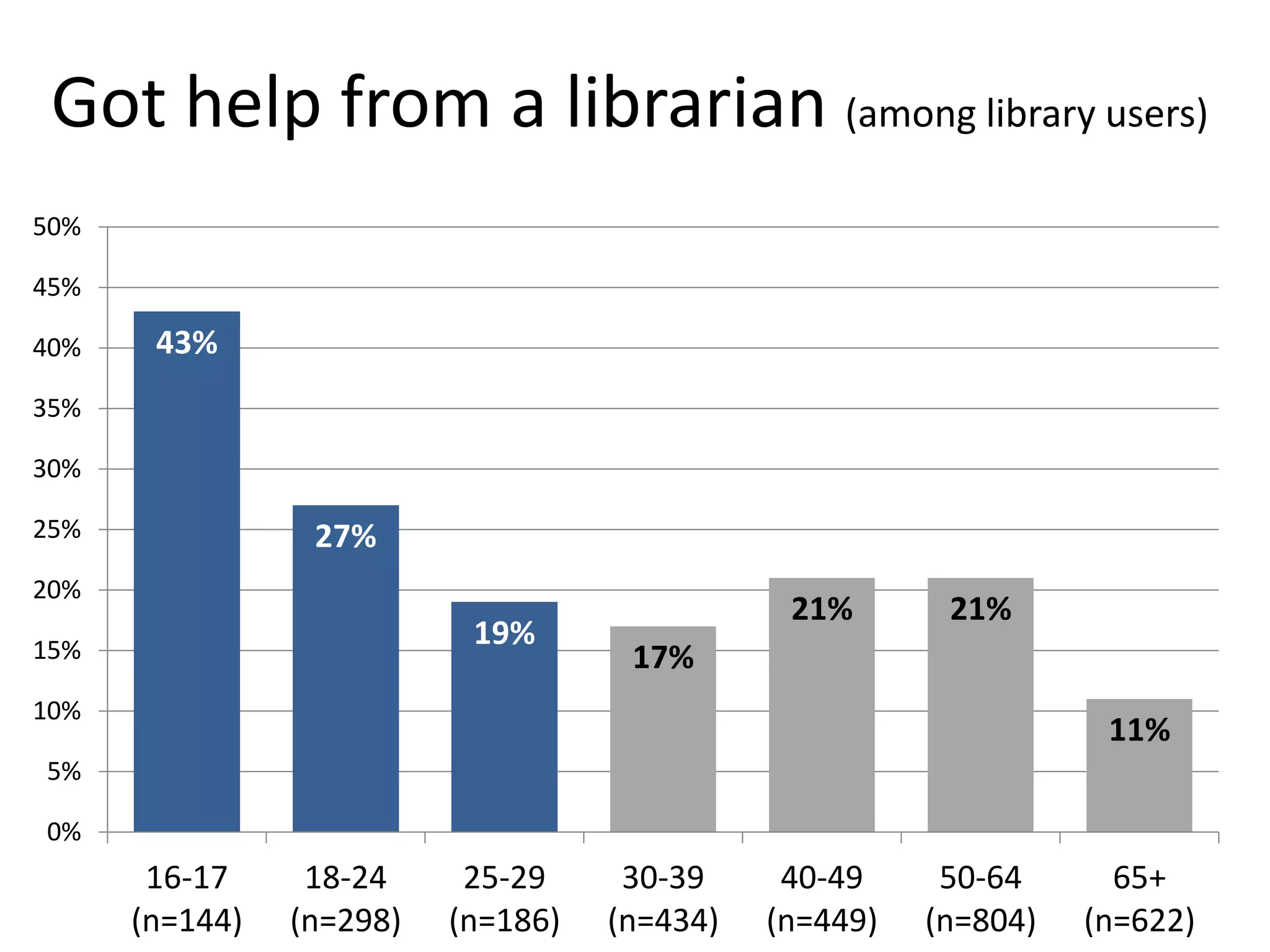 Got help from a librarian (among library users)
50%

45%

40%    43%
35%

30%

25%              27%
20%
                                               21%       21%
15%
                           19%
                                     17%
10%
                                                                   11%
5%

0%
       16-17     18-24     25-29     30-39     40-49     50-64      65+
      (n=144)   (n=298)   (n=186)   (n=434)   (n=449)   (n=804)   (n=622)
 