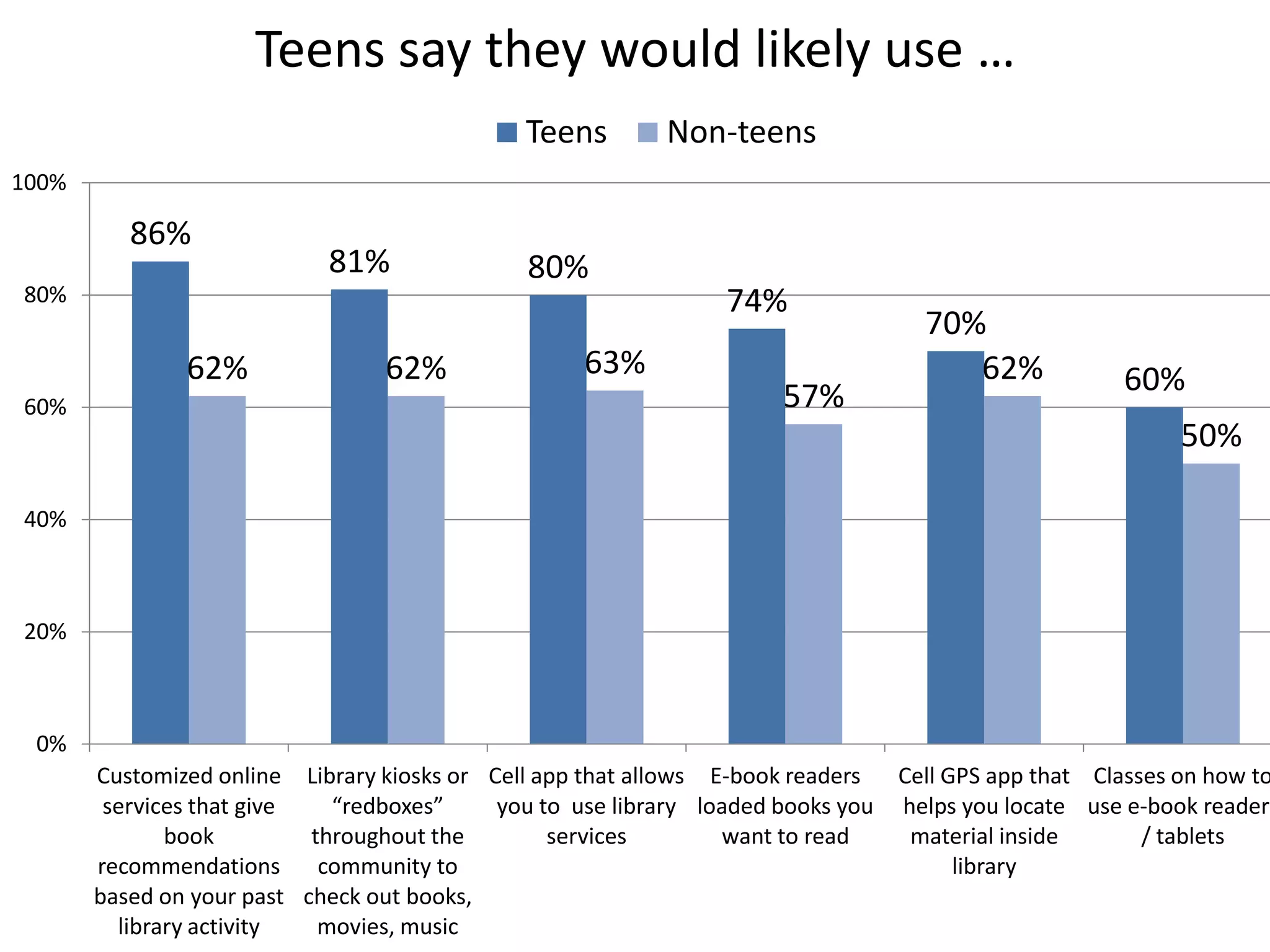 Teens say they would likely use …
                                              Teens        Non-teens
100%

          86%
                            81%               80%
80%                                                             74%
                                                                                  70%
               62%               62%               63%                               62%            60%
60%                                                                  57%
                                                                                                          50%

40%



20%



 0%
       Customized online Library kiosks or Cell app that allows E-book readers  Cell GPS app that Classes on how to
        services that give   “redboxes”     you to use library loaded books you helps you locate use e-book readers
              book         throughout the        services        want to read    material inside       / tablets
       recommendations      community to                                              library
       based on your past check out books,
         library activity   movies, music
 