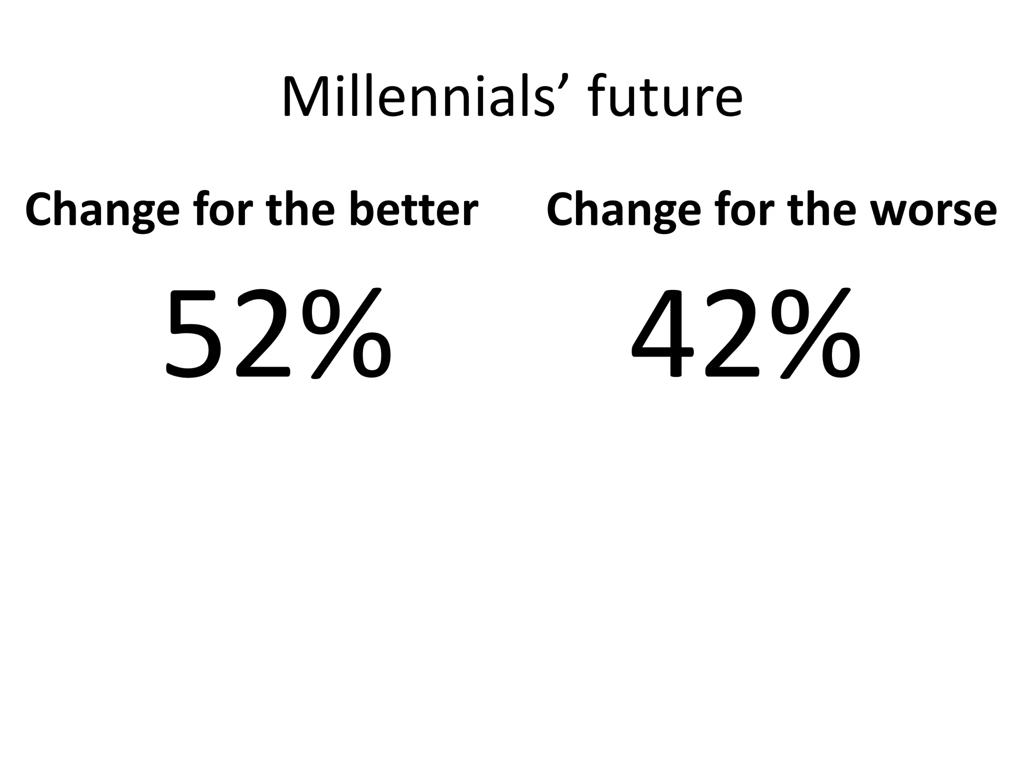 Millennials’ future
Change for the better   Change for the worse

      52%                  42%
 