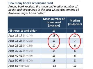 How many books Americans read
Among book readers, the mean and median number of
books each group read in the past 12 months, among all
Americans ages 16 and older
                          Mean number of
                                              Median
                            books read
                                             (midpoint)
                             (average)
All those 16 and older           17               8
Ages 16-17 (n=144)               18              10
Ages 18-24 (n=298)               17               7
Ages 25-29 (n=186)               17               6
Ages 30-39 (n=434)               14               6
Ages 40-49 (n=449)               15               6
Ages 50-64 (n=804)               18               8
Ages 65+ (n=622)                 23              12
 