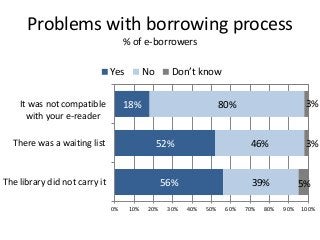 Problems with borrowing process
                                    % of e-borrowers

                               Yes         No       Don’t know

    It was not compatible           18%                              80%                       3%
      with your e-reader

  There was a waiting list                      52%                          46%               3%


The library did not carry it                      56%                        39%              5%

                               0%    10%    20%    30%   40%   50%    60%   70%   80%   90%   100%
 