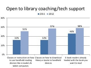 Open to library coaching/tech support
                                        2011     2012
80%



60%                                                57%                         58%
                      51%
                                                                       46%
40%
             32%                          32%

20%



0%
      Classes or instruction on how Classes on how to download      E-book readers already
         to use handheld reading    library e-books to handheld   loaded with the book you
         devices like e-readers &              devices                  want to read
             tablet computers
 